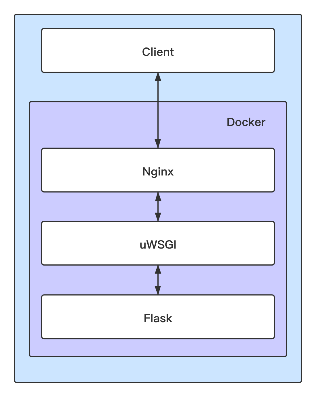 【实现一套爬虫数据抓取平台】[3-3-01] 部署 Docker+Nginx+uWSGI+Flask 应用