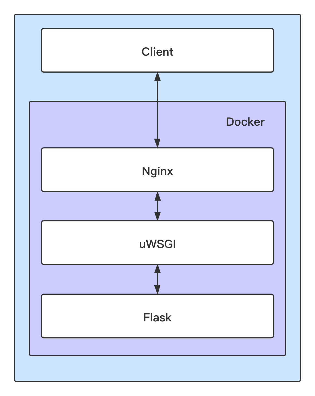 【实现一套爬虫数据抓取平台】[3-3-01] 部署 Docker+Nginx+uWSGI+Flask 应用