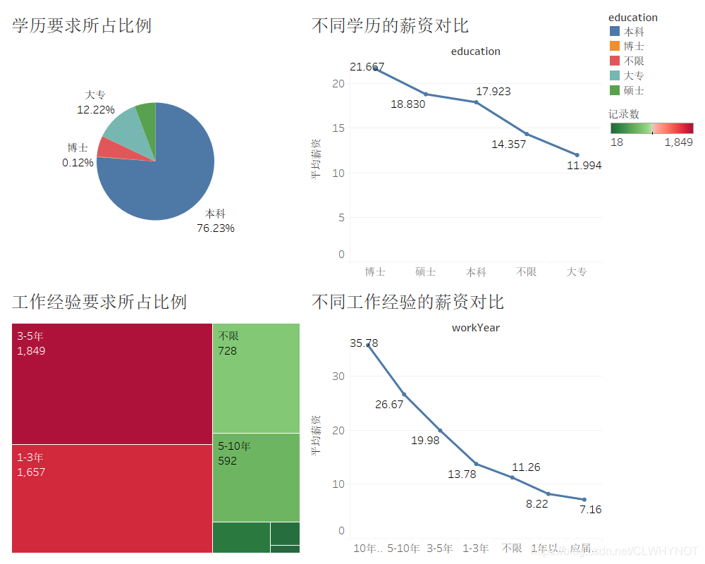 使用excel、python、tableau对招聘数据进行数据处理及可视化分析