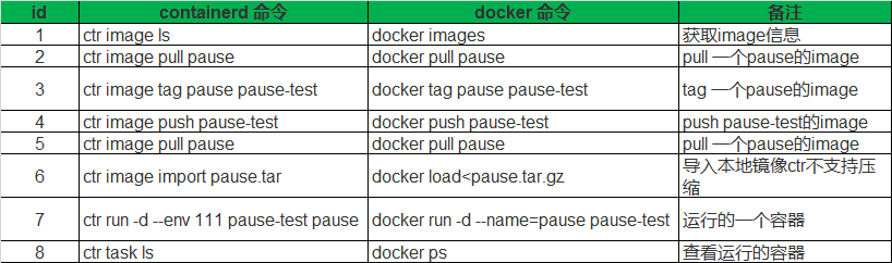 Container命令ctr,crictl的用法