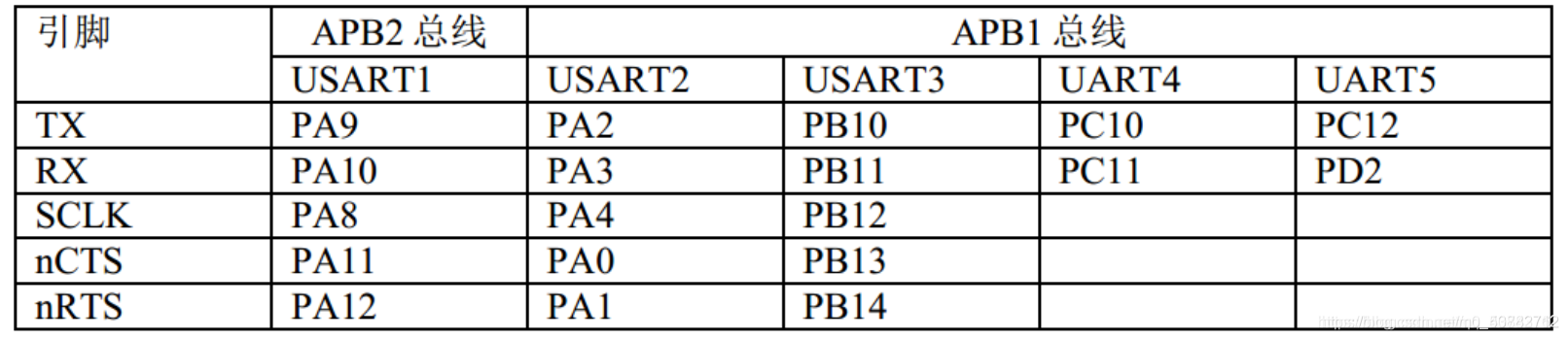 STM32 study notes - basic peripherals --usart - Programmer Sought