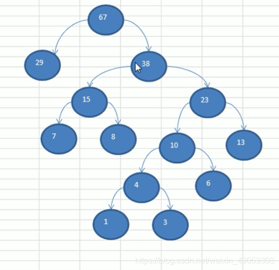 25.java数据结构与算法-赫夫曼树(笔记)