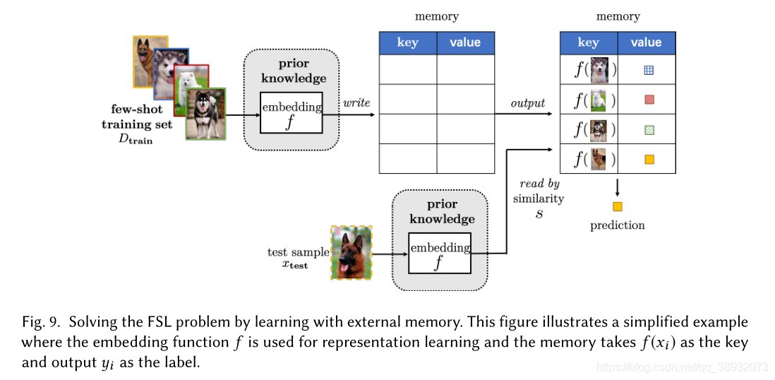 learning with external memory