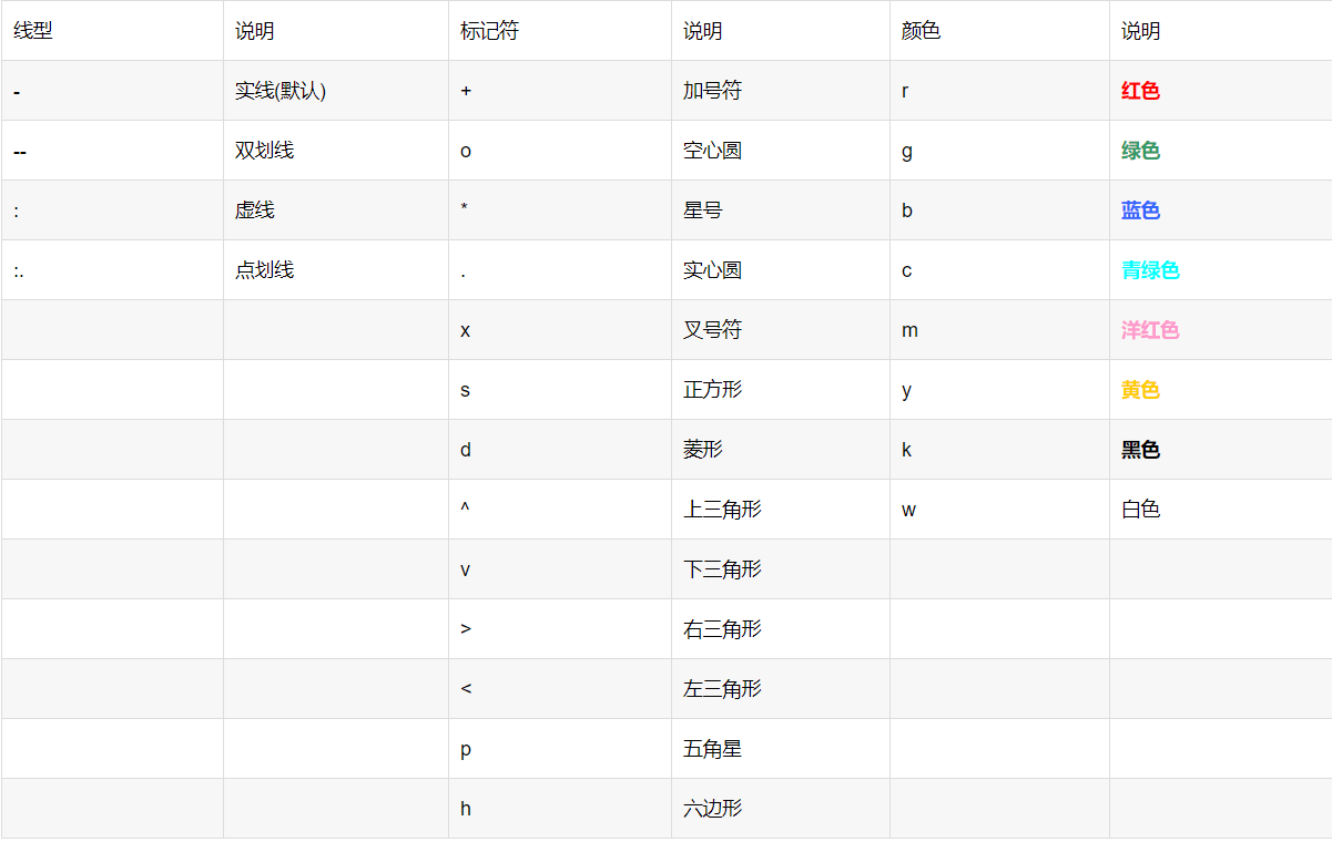 常用线形、标识符、颜色