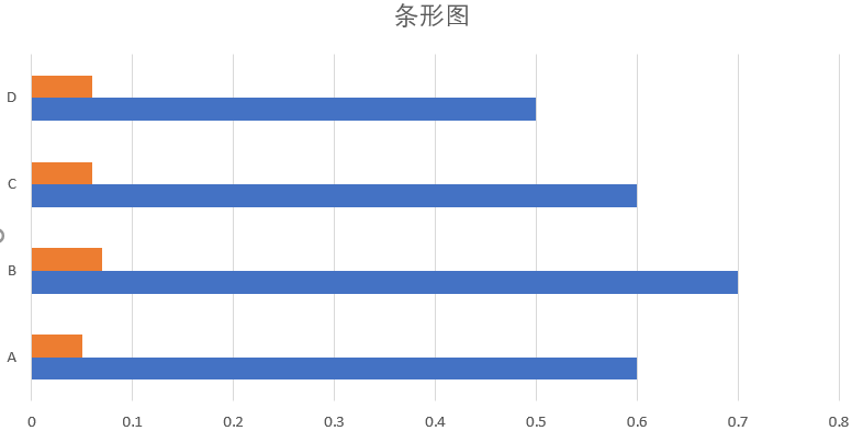 spss绘制多变量条形图图片