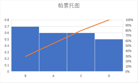 帕累托图也叫什么图片