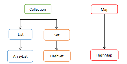 Java集合——List接口、Set接口和Map接口