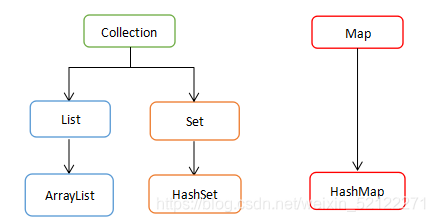 Java集合——List接口、Set接口和Map接口