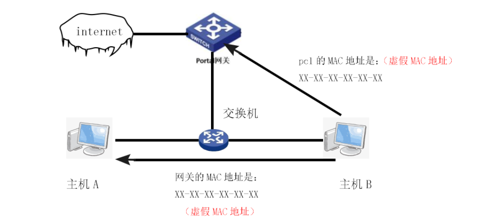 ARP攻击与ARP欺骗的原理和应用
