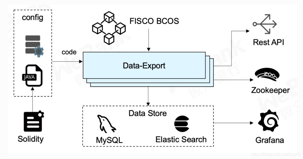 WeBankBlockchain-Data-Export--FISCO BCOS平台的数据导出工具