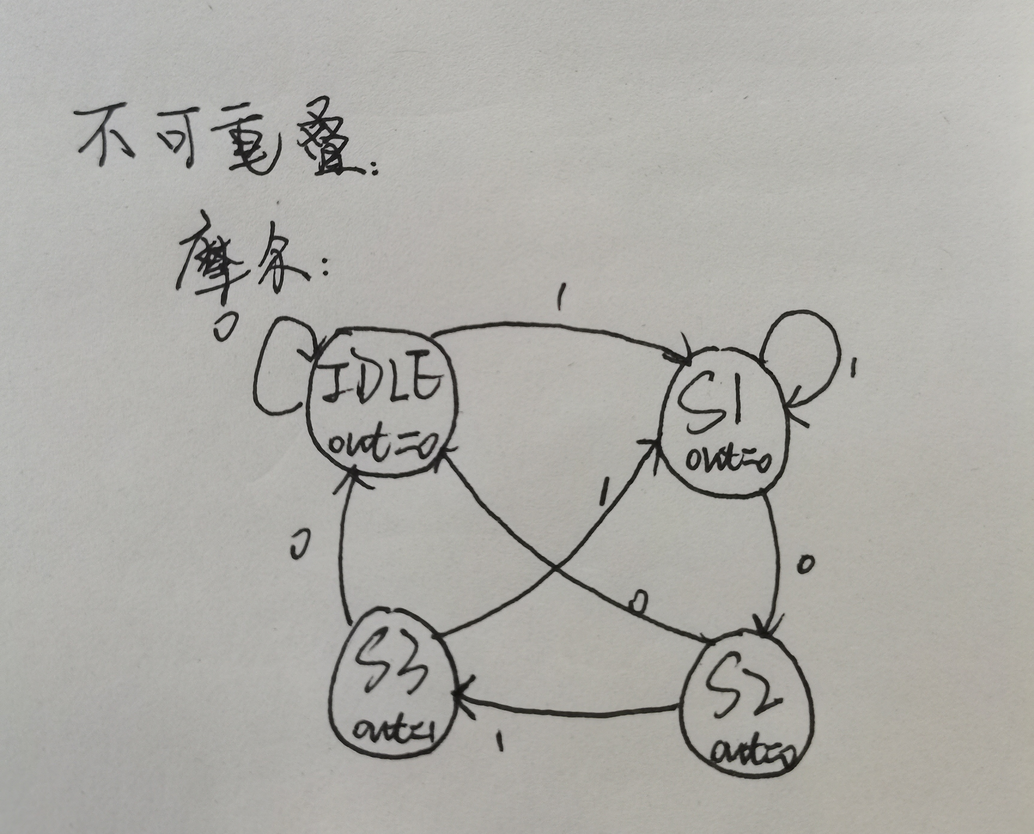 101序列检测器状态图图片