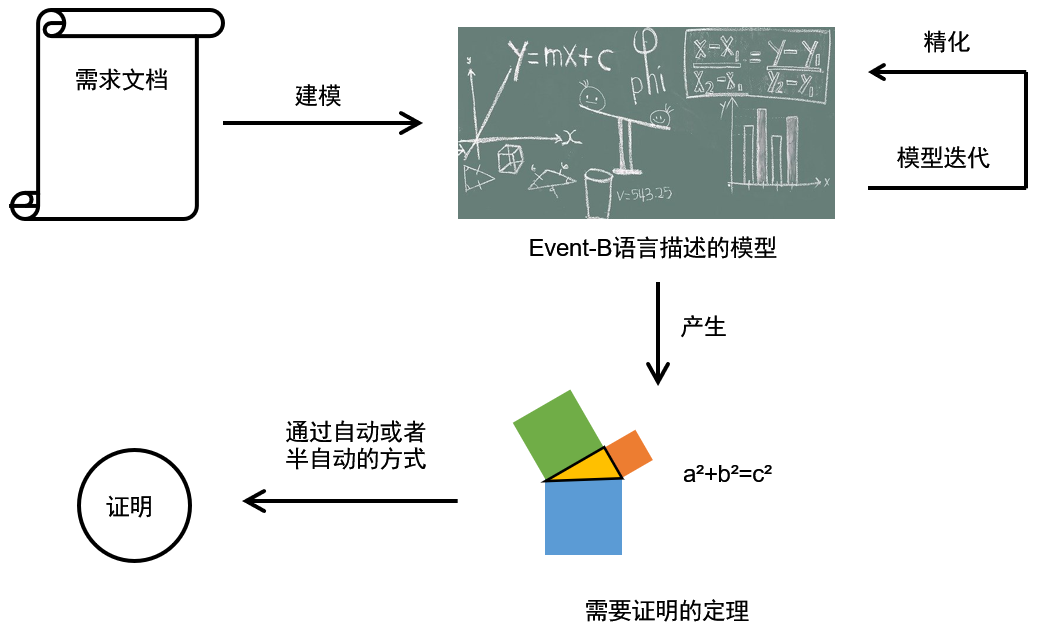 Event-B建模（一）——概念与基础_eventb建模-CSDN博客