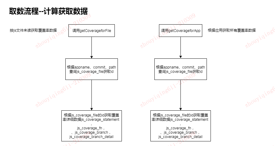 数据拆解入库（暂时未拆解）---H5精准测试服务端接口及数据库表设计