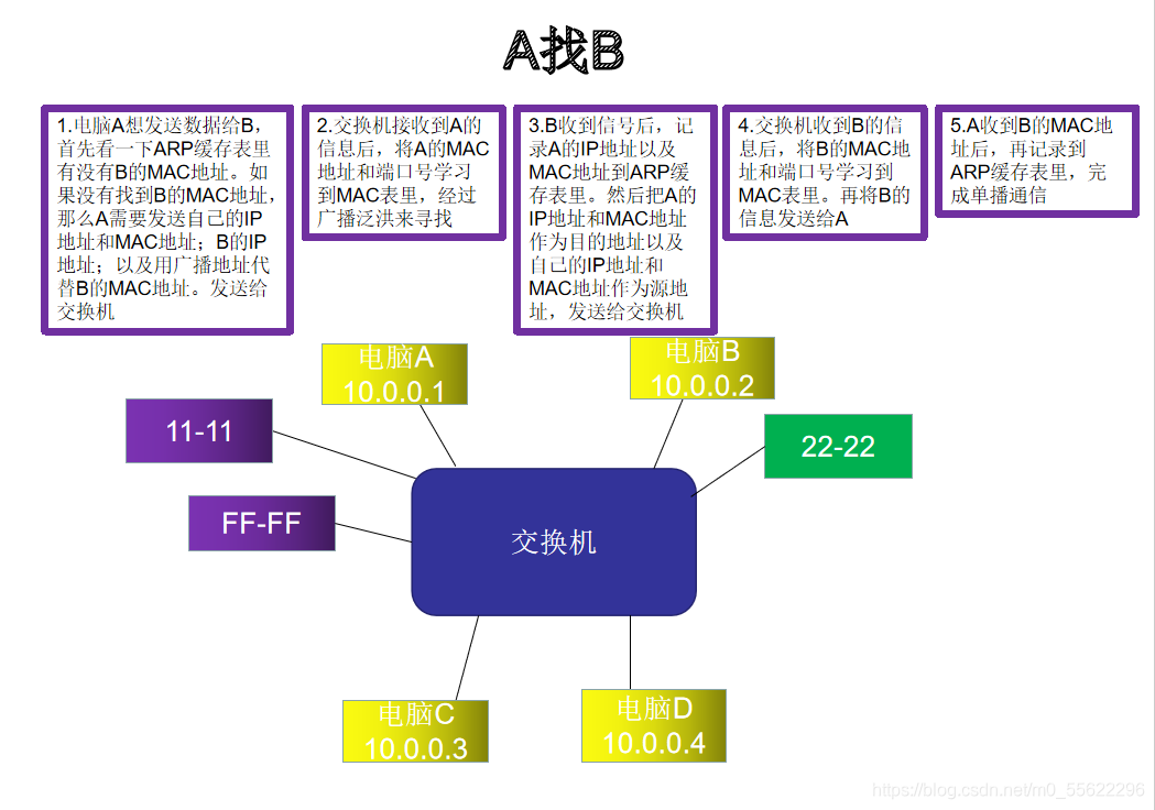 ARP工作原理