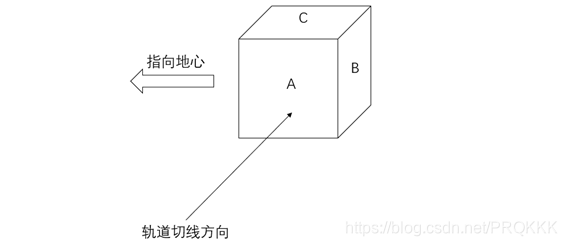 卫星各面法向示意图