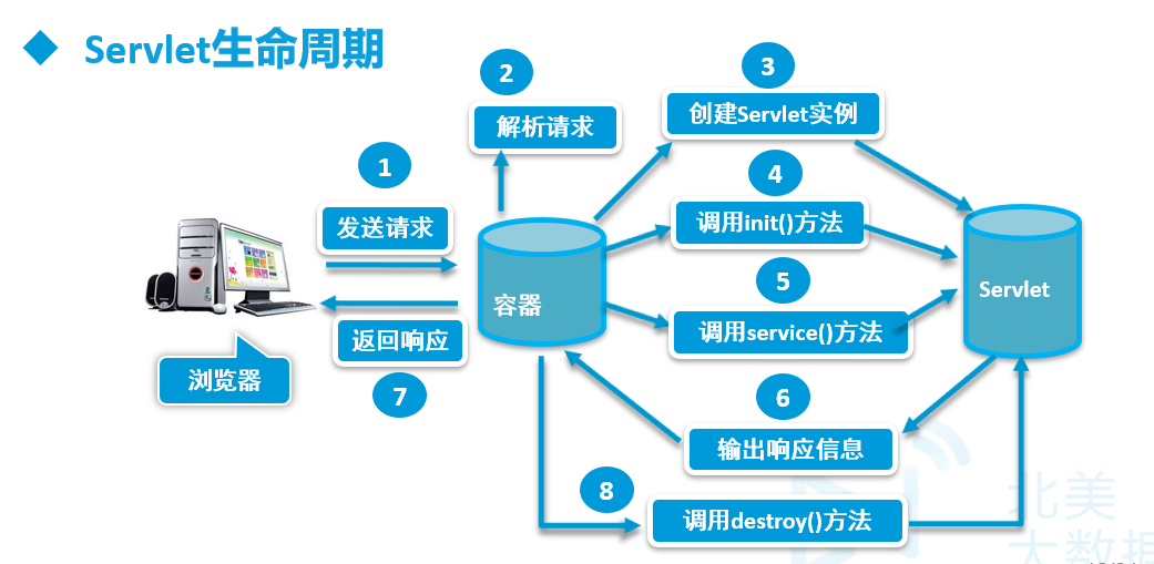 Java Servlet简介