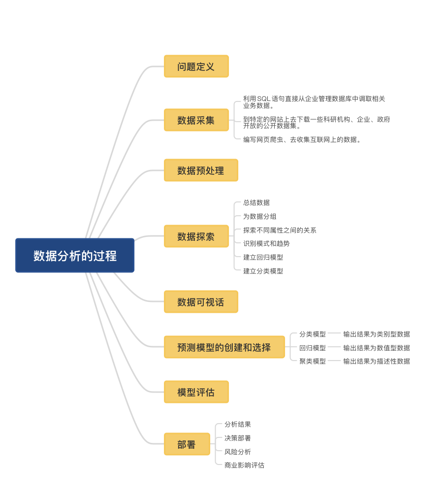 第1章 数据分析概述