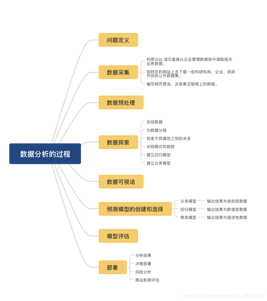 第1章 数据分析概述