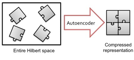 有效压缩量子数据的量子自动编码器——Quantum autoencoders for efficient compression of ...