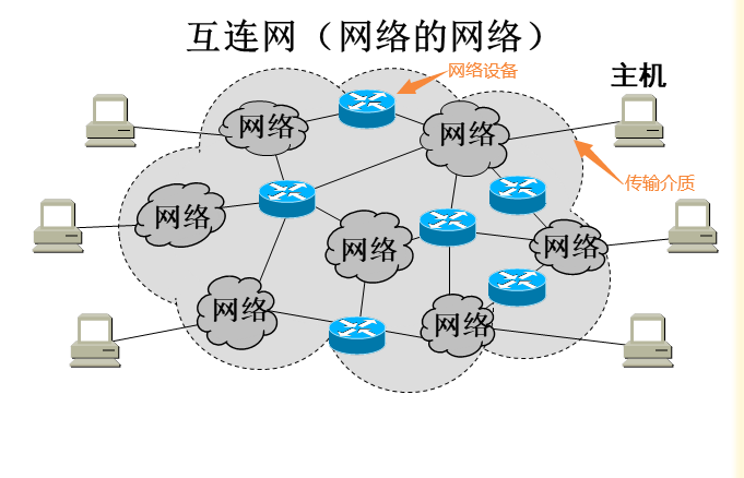 计算机网络互联网组成计算机网络分类性能以及体系结构
