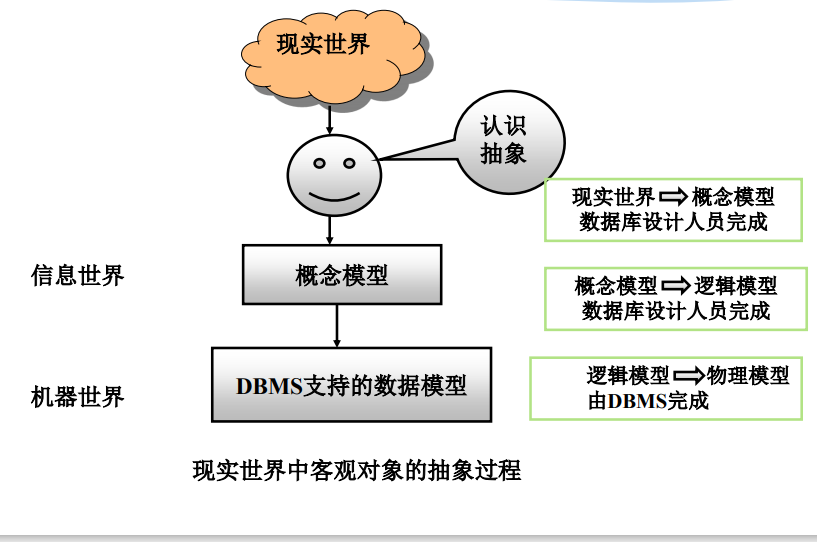 概念模型逻辑模型和物理模型概念模型(1 实体(entity)客观存在并可