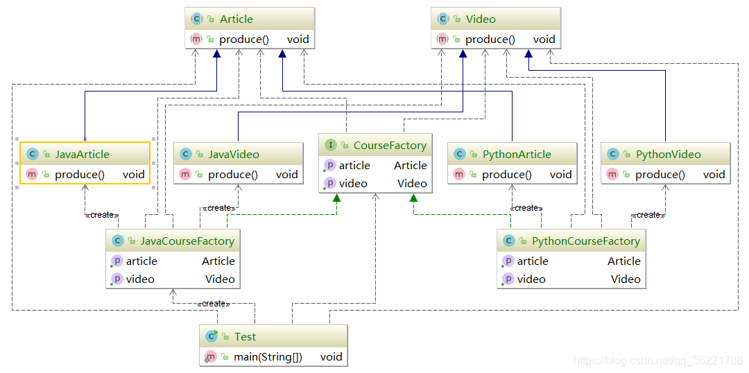 Abstract factory UML class diagram