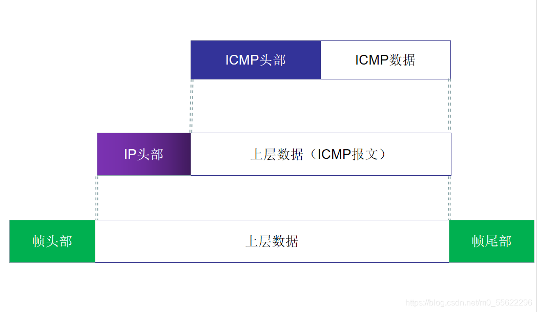 ICMP封装过程