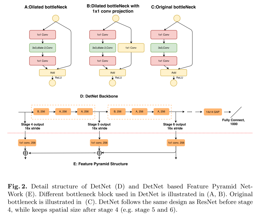 DetNet详解(很详细!!!一看就懂系列!!!!!!)-CSDN博客