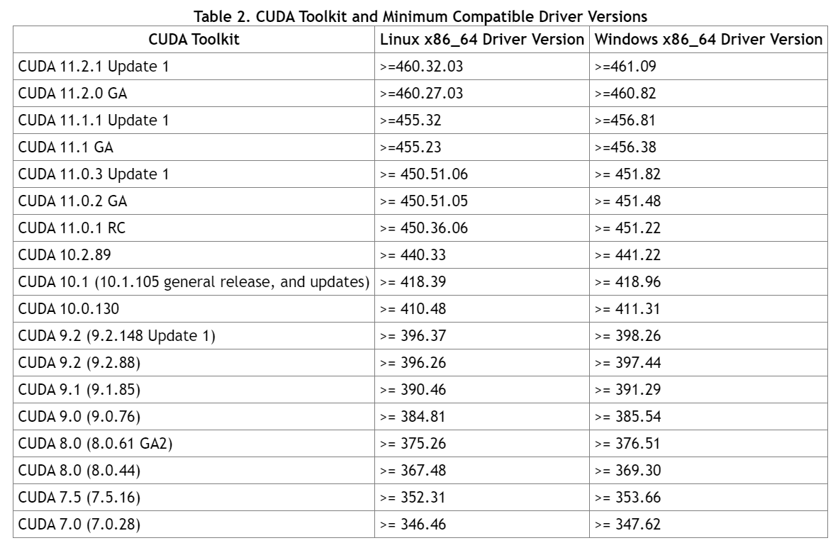 cuda各版本和driver对应表