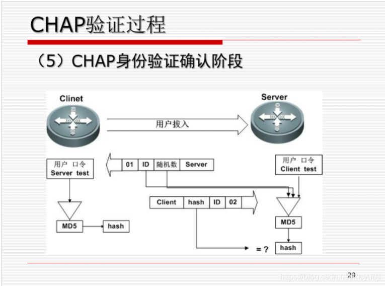 CHAP验证过程