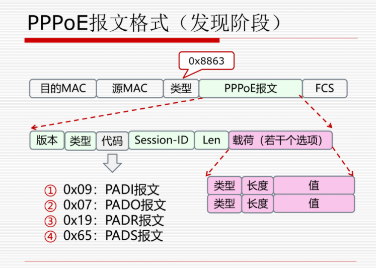 发现阶段报文