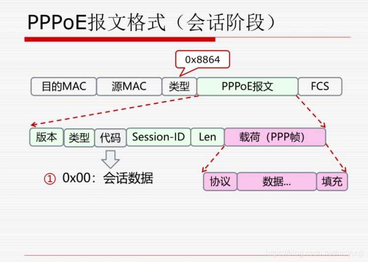 PPPoE会话阶段报文