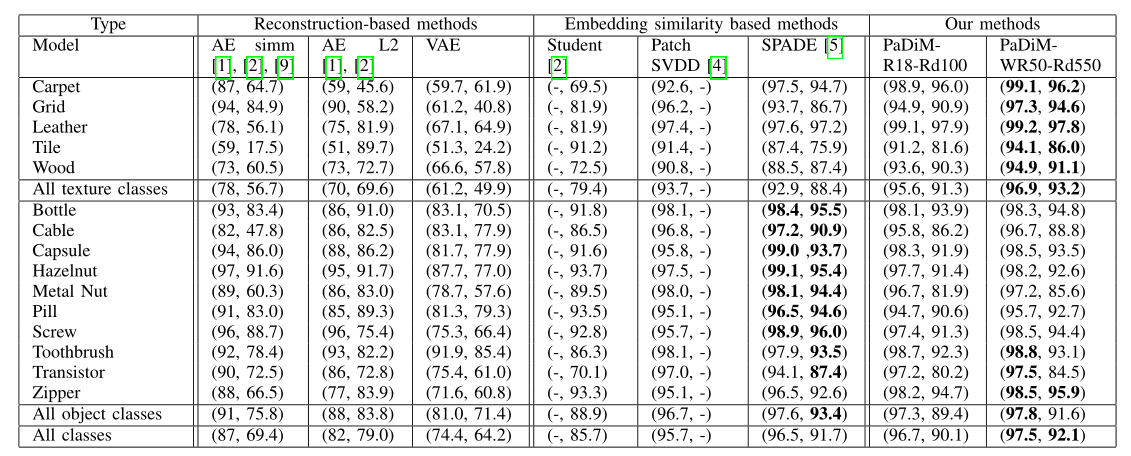 【论文笔记(8)】PaDiM a Patch Distribution Modeling Framework for Anomaly ...