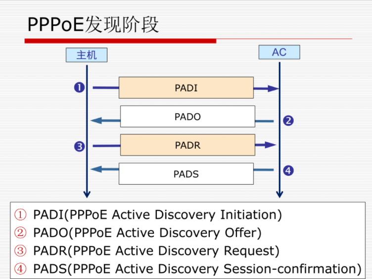 PPPoE发现阶段