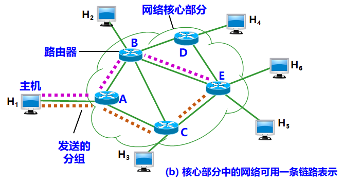 计算机网络——概述(1)