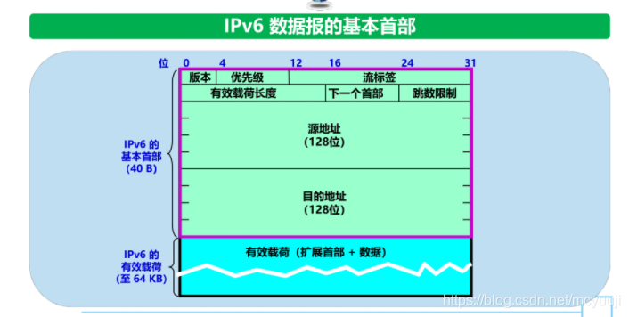 IPv6数据报格式