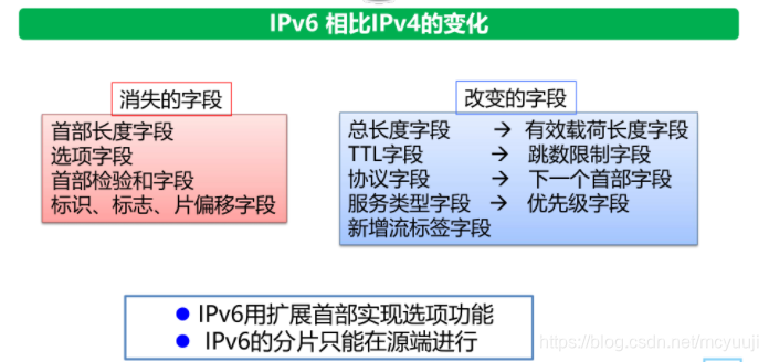 IPV4和IPV6的区别