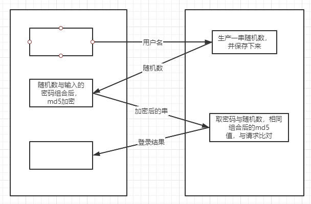 http登录模块加密登录安全登录方法