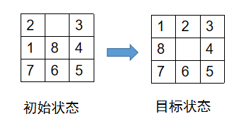 九宫重排（隐式图搜索问题）