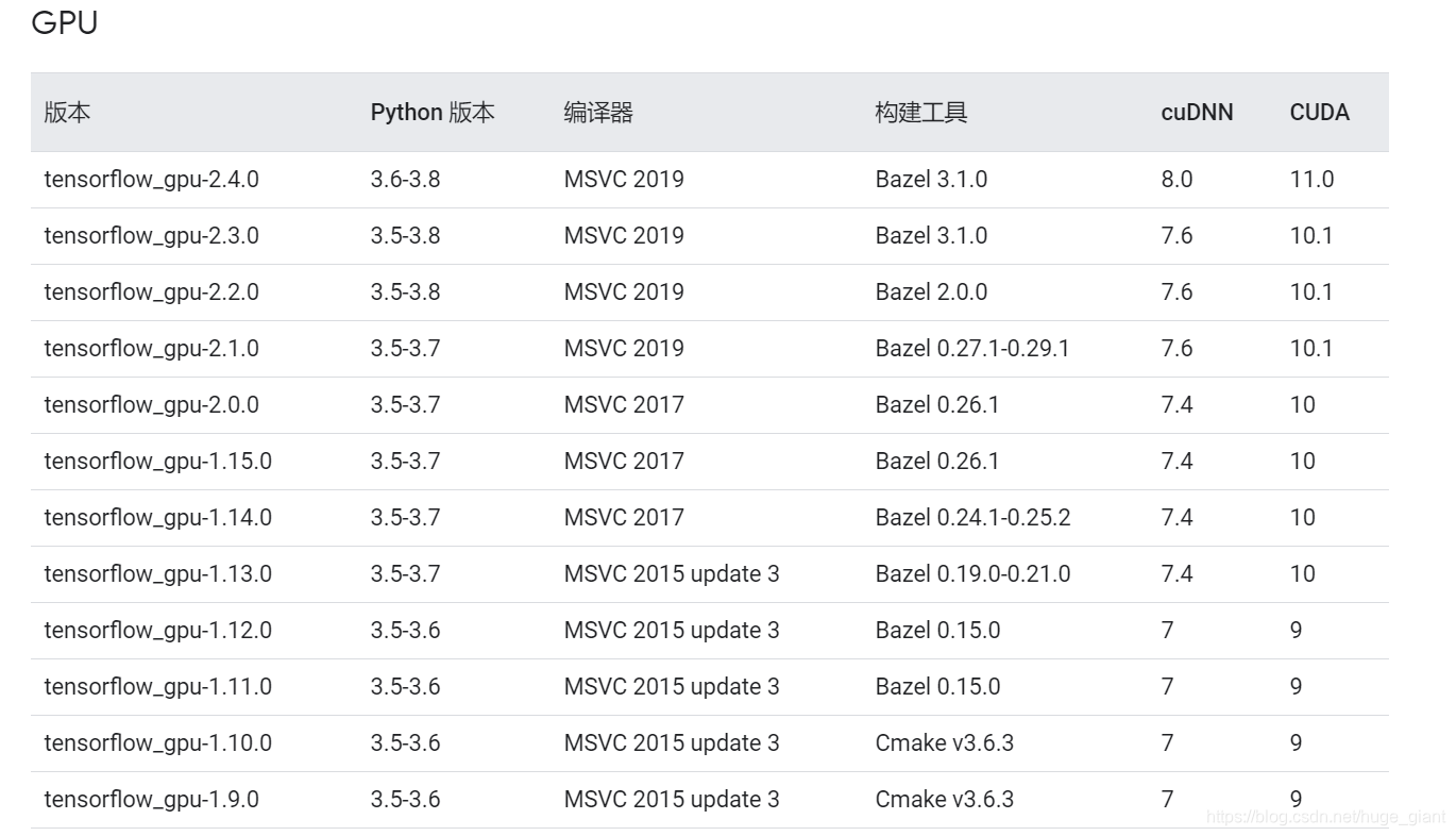 Tensorflow Gpu Cuda Cudnn安装 Huge Giant的博客 程序员宅基地 程序员宅基地