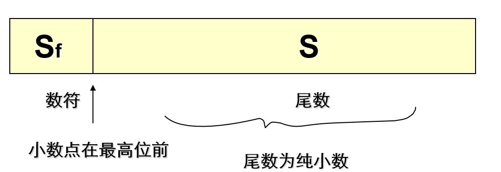 定点数与浮点数与单精度数_单精度浮点数阶符是什么意思-csdn博客