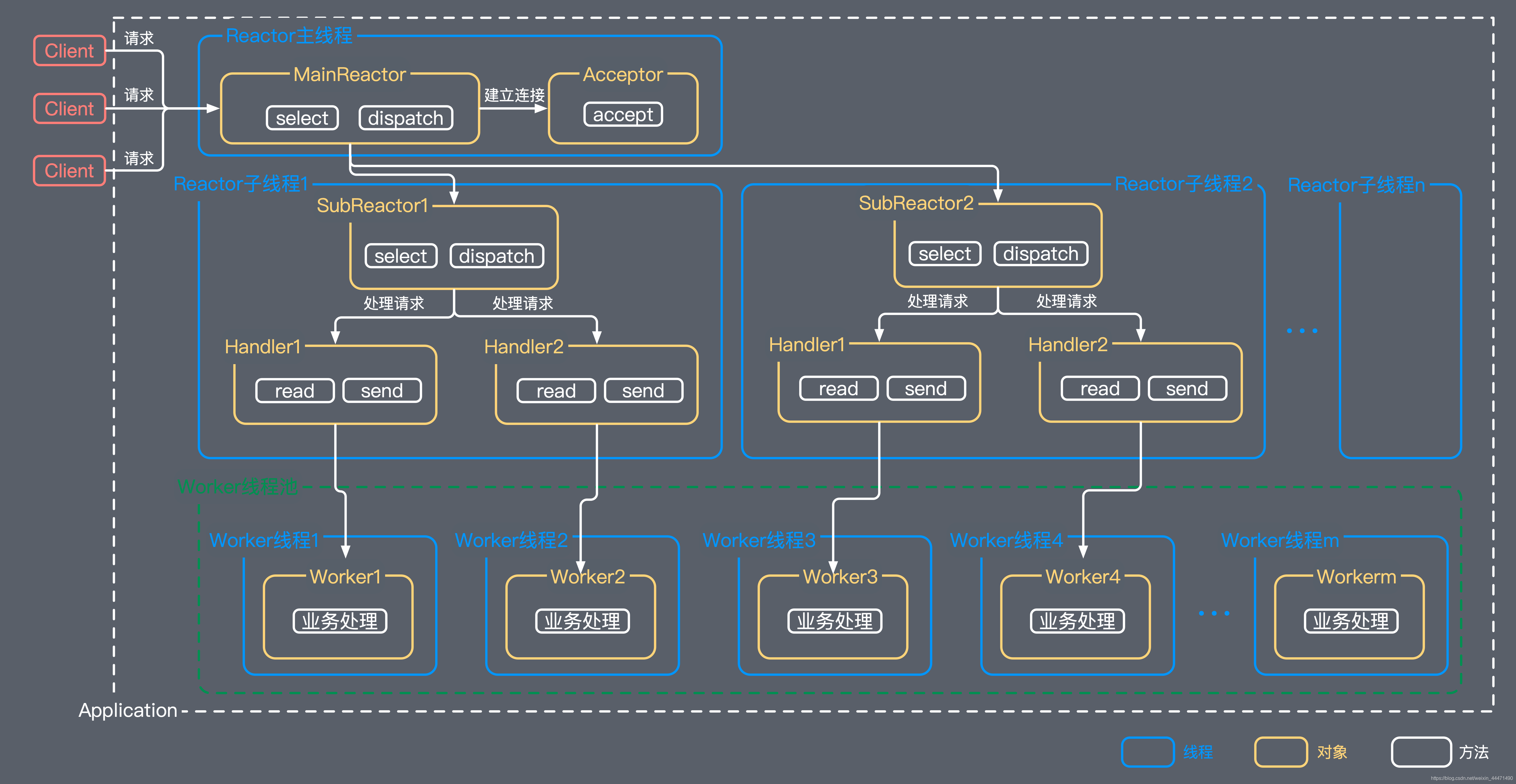 Reactor 线程模型