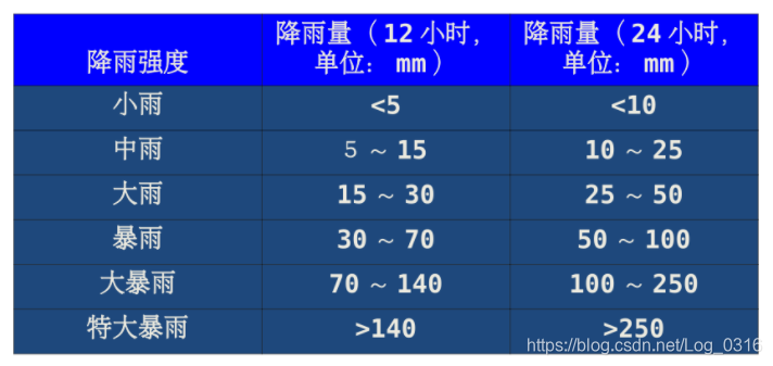 题设分类表格