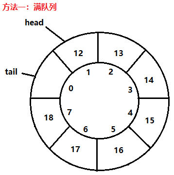 栈Stack 和 队列Queue 的实现 ( 用顺序表链表实现 )