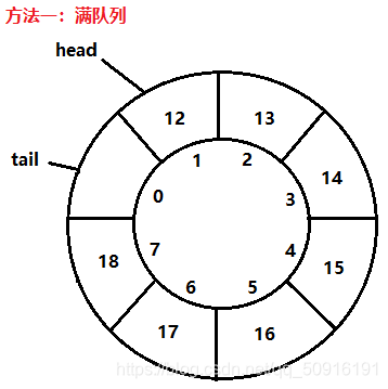 栈Stack 和 队列Queue 的实现 ( 用顺序表链表实现 )