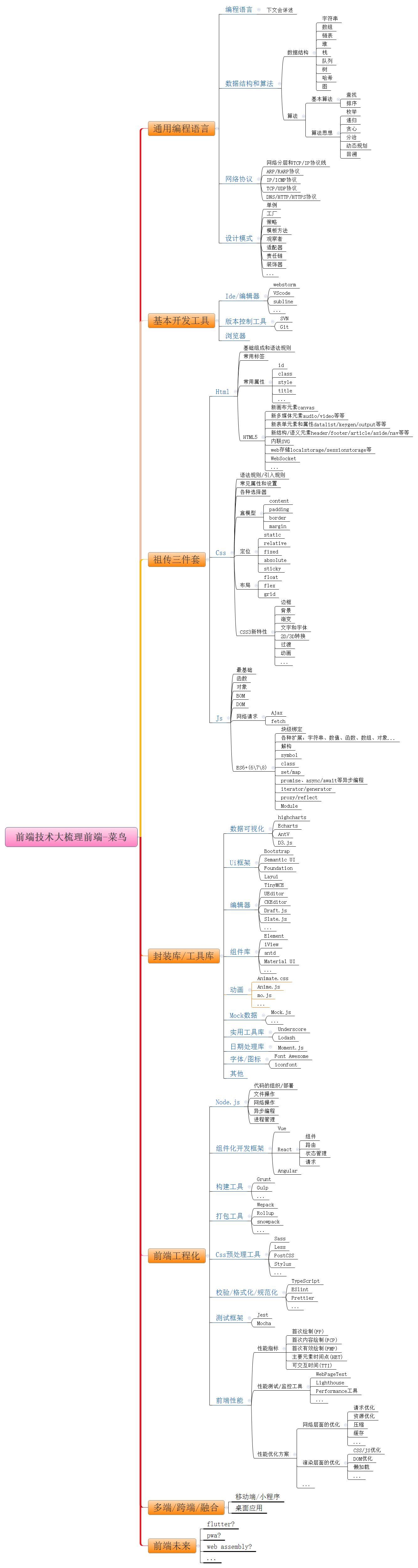 前端知识图谱图片