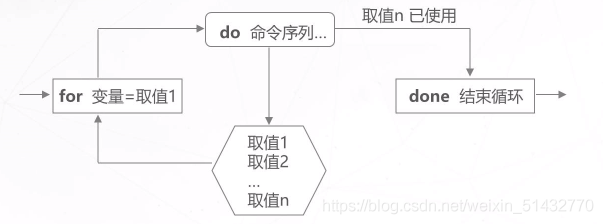 Shell脚本循环和常用转义字符 Zqccc丶的博客 Csdn博客