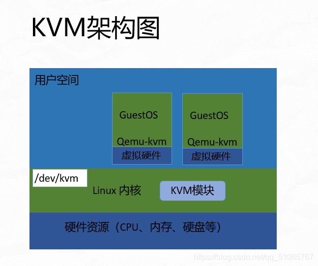 虚拟化(KVM)介绍以及网卡配置_kvm avx2-CSDN博客
