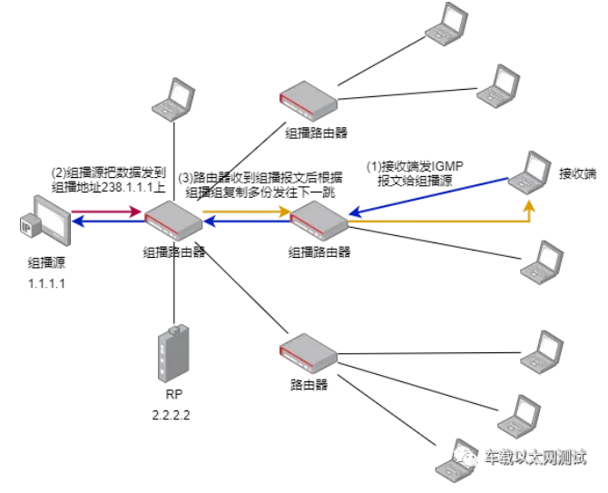 一文了解什么是组播