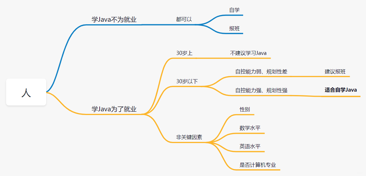 选择图